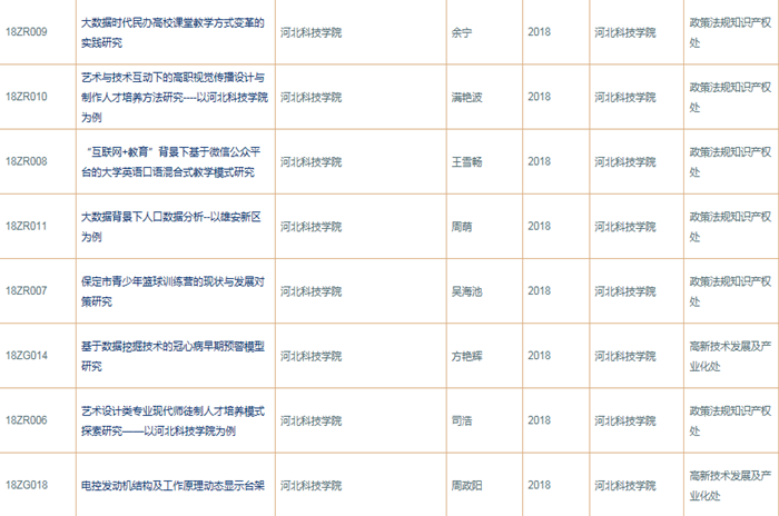 UG环球官网八项科研课题获保定市科技局批准立项