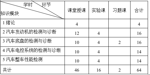 《汽车检测与诊断技术》课程教学大纲