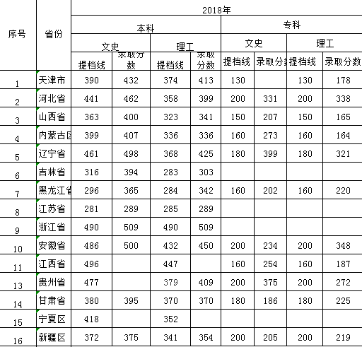 UG环球官方网2016年-2018年各省本、专科录取分数