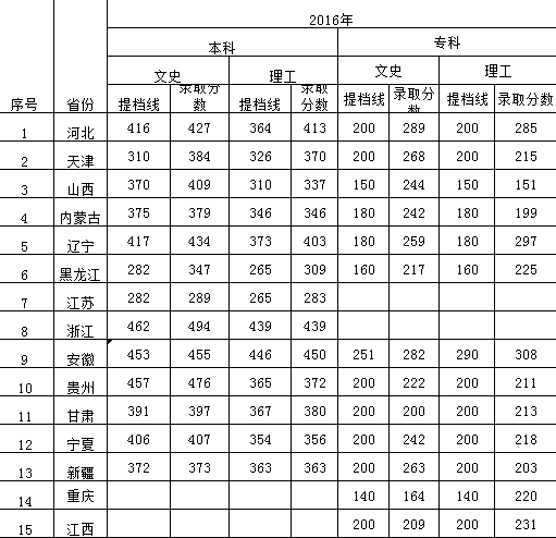 UG环球官方网2016年-2018年各省本、专科录取分数