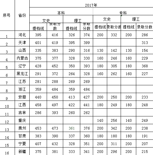 UG环球官方网2016年-2018年各省本、专科录取分数