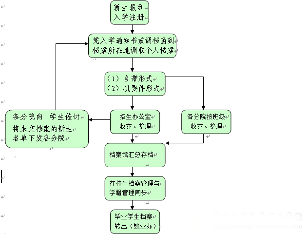 学工办事流程