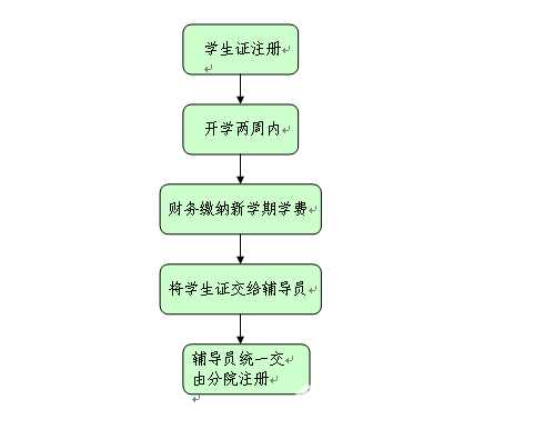 学工办事流程