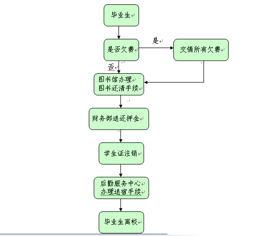 学工办事流程