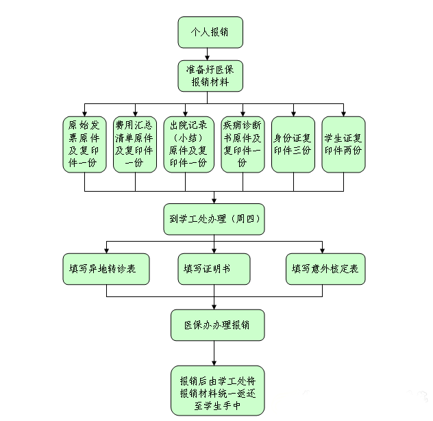 学工办事流程