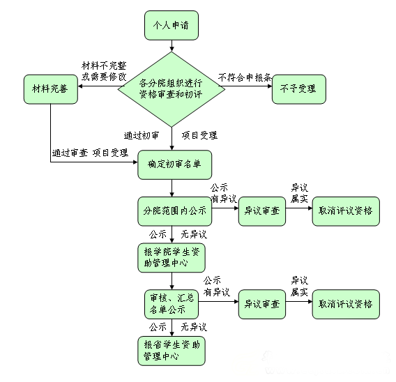 学工办事流程