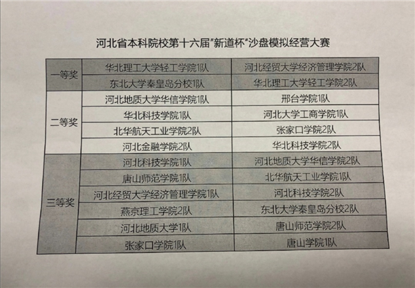 我院在“新道杯”沙盘模拟比赛中取得优异成绩                    青春与创新相约  梦想与创业同行