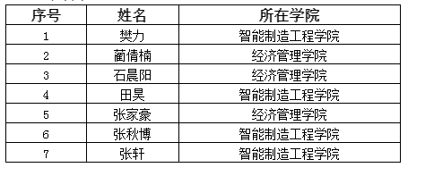 UG环球官方网2021年自愿报考专接本“大学生退役士兵”名单公示