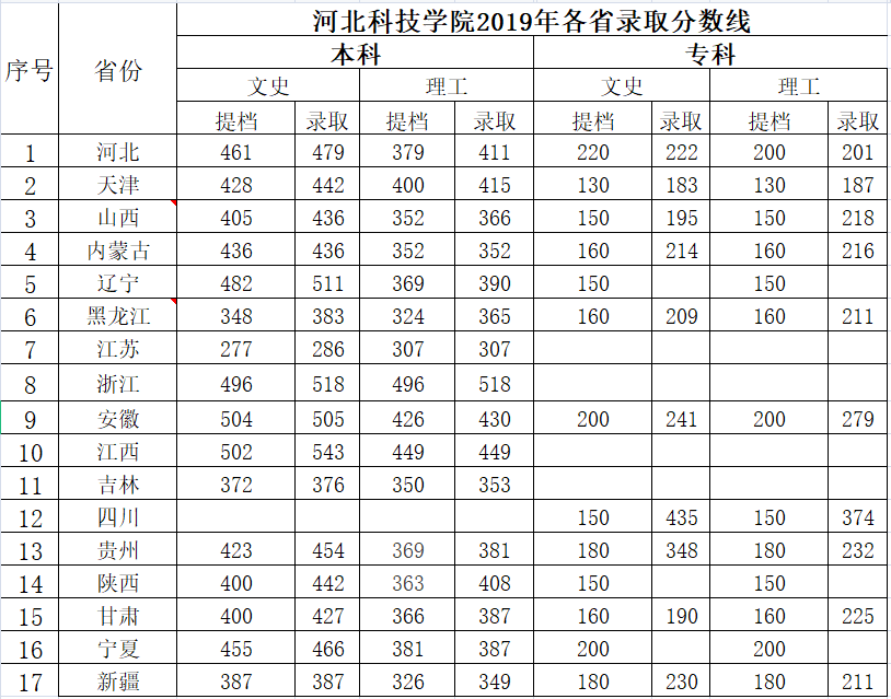 UG环球官方网2019年各省提档线和录取分数线