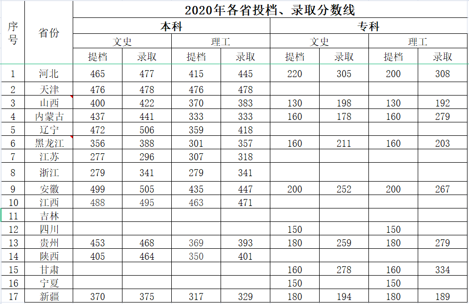 UG环球官方网2020年各省提档线和录取分数线