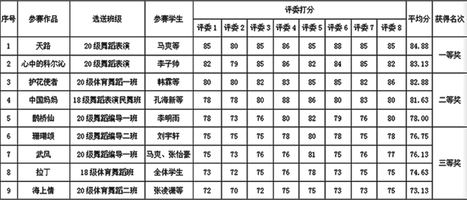 首届“舞艺新人杯”舞蹈大赛成绩