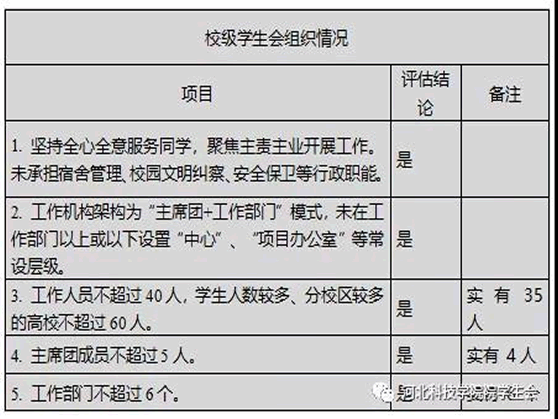 深化改革进行时||UG环球官方网学生会改革情况公开