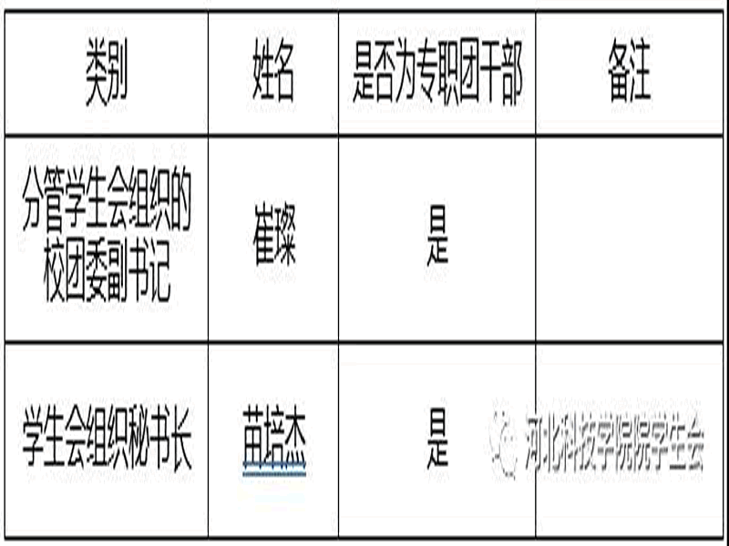 深化改革进行时||UG环球官方网学生会改革情况公开