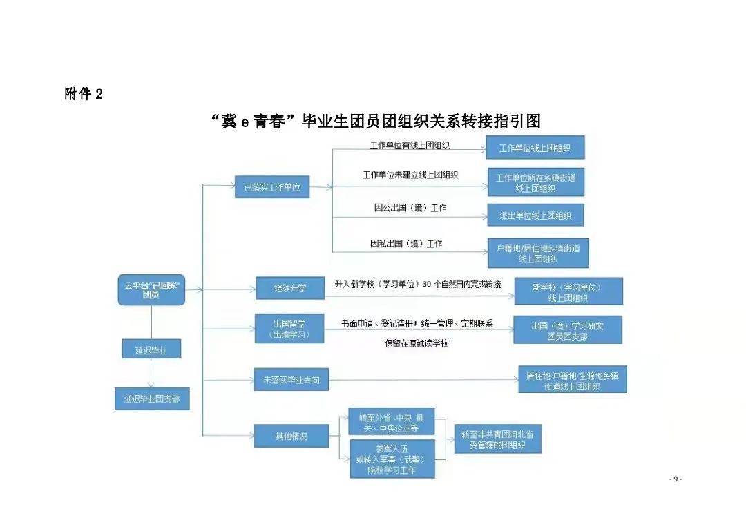 共青团UG环球官方网委员会关于做好2022届毕业学生团员团组织关系转接工作的通知