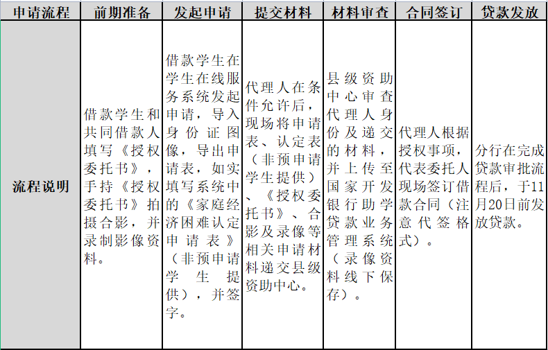 生源地信用助学贷款首贷应急受理流程和所需材料