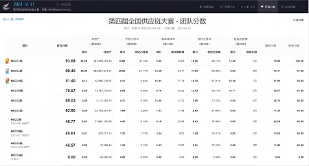 第四届全国供应链大赛UG环球官方网初赛选拔取得圆满成功