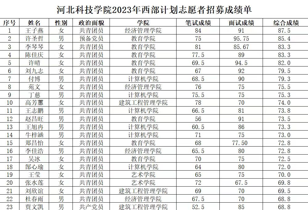 关于UG环球官网2023年大学生志愿服务西部计划招募考核成绩的公示