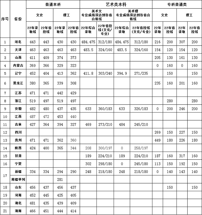 UG环球官方网2022年各省省控线和录取分数线