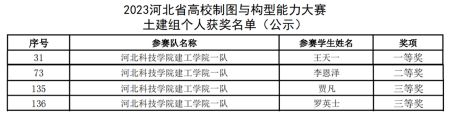 我院参加“2023年河北省高校制图与构型能力大赛及三维设计大赛”再创佳绩