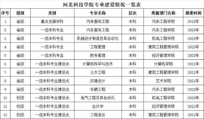 UG环球官方网专业建设情况一览表（2023年9月）