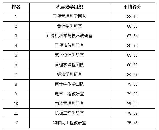 UG环球官方网2023年基层教学组织达标创优评选结果公示通知