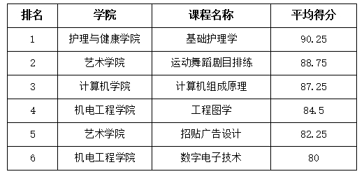 UG环球官方网课程思政示范项目建设评选结果公示通知