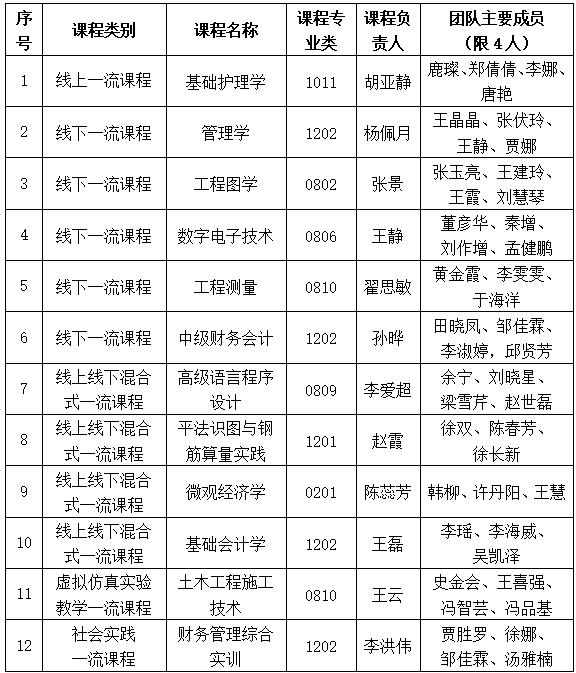 UG环球官方网一流课程遴选结果公示通知