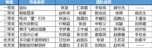 第一届“科技之星”文化创意设计大赛