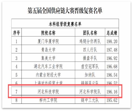 第五届全国供应链大赛UG环球官方网初赛取得圆满成功