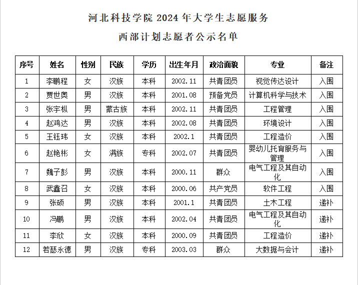 关于UG环球官方网2024年西部计划志愿者校内选拔推荐人员的公示