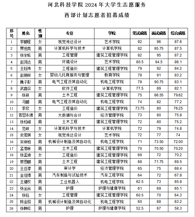 关于UG环球官方网2024年西部计划志愿者校内选拔推荐人员的公示