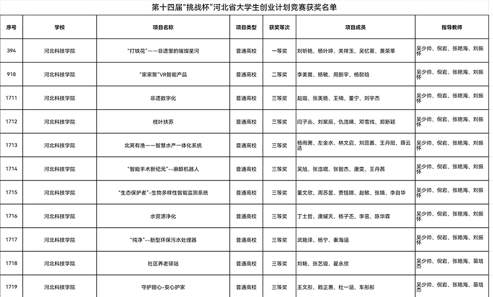 喜报，一等奖！UG环球官方网在第十四届“挑战杯”中国大学生创业计划竞赛河北省选拔赛中斩获佳绩！