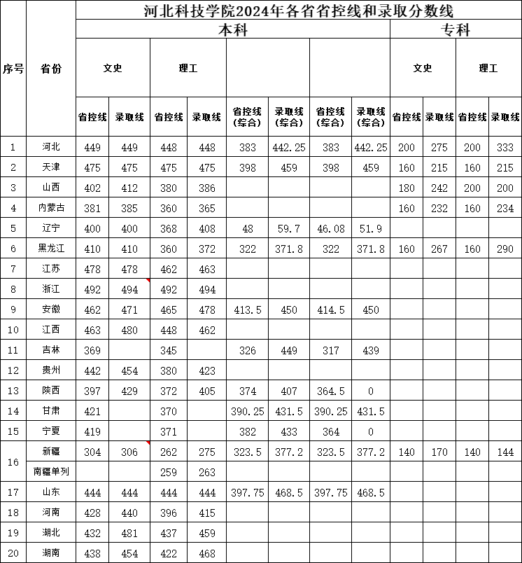 UG环球官方网2024年各省省控线和录取分数线.